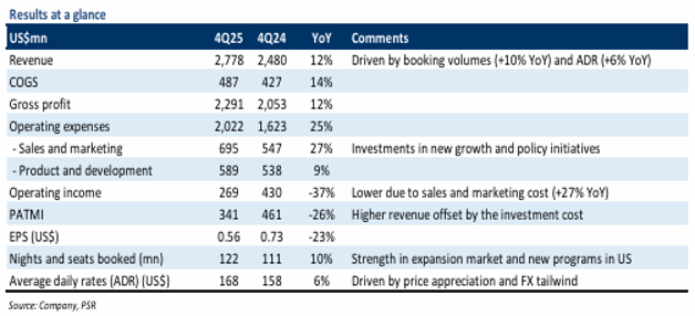 Airbnb Inc Upgraded to Accumulate as New US Initiatives Drive Booking Growth