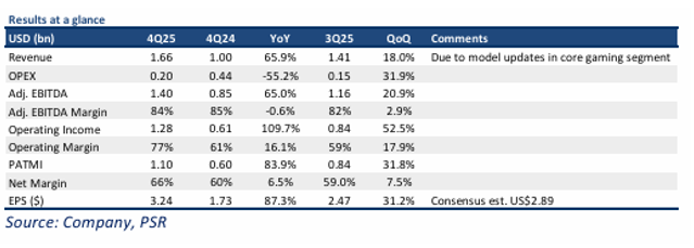 AppLovin Corp Maintains Strong Growth Trajectory Despite Market Challenges