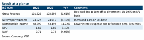 Lendlease Global Commercial REIT Strengthens Retail Portfolio with PLQ Mall Acquisition Lendlease Global Commercial REIT Strengthens Retail Portfolio with PLQ Mall Acquisition