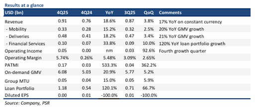 Grab Holdings Achieves First Full Year of Net Profit with Strong Revenue Growth