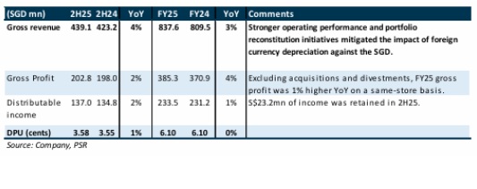 CapitaLand Ascott Trust Shows Stable Performance, Strong Portfolio