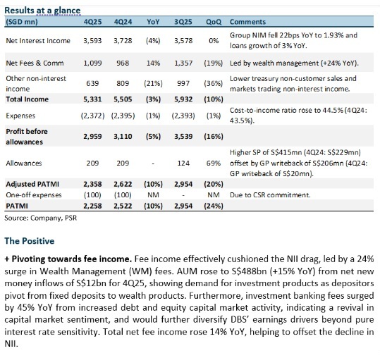 DBS Group Holdings Ltd Upgraded to Accumulate Despite Earnings Decline