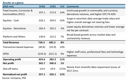 Singapore Exchange Posts Strong Performance Despite Treasury Headwinds