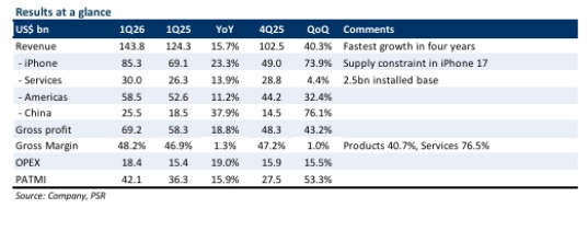 Apple Surges on Strong iPhone 17 Demand Despite Rising Memory Costs