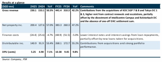 Keppel DC REIT Posts Record-High DPU Performance