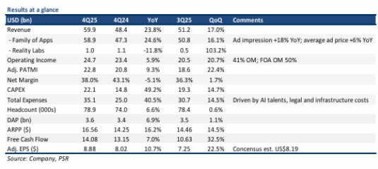 Meta Platforms Q4 Performance Strong, Outlook Optimistic Despite Losses