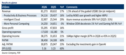 Microsoft Strengthens Position on Azure Growth Despite Supply Constraints