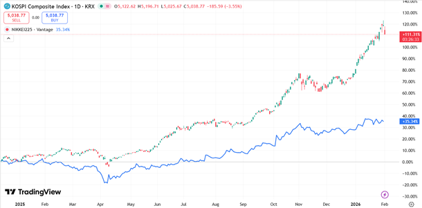 各走其路：2025年环球市场总结——日韩篇