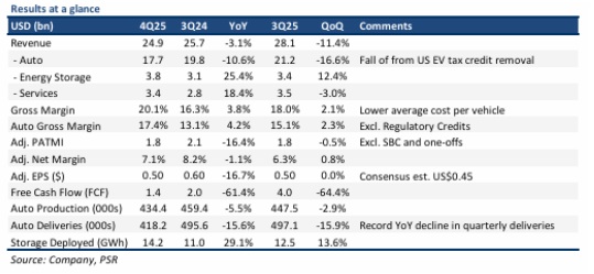 Tesla Faces Delivery Challenges as EV Tax Credits Are Removed
