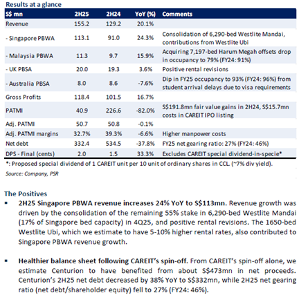 Centurion Corporation Positioned for Fee Income Growth Despite Mixed Results