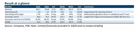 SIA Engineering Posts Strong Q3 Results on Associate Earnings Growth