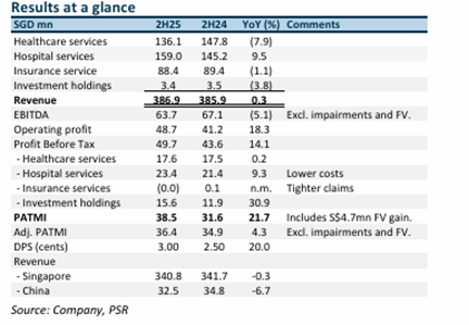 Raffles Medical Group Faces Sluggish Growth on Mixed Results