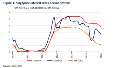 Singapore Banking Sector Faces Mixed Outlook as Rates Stabilise