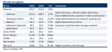 Frencken Group Positioned for Semiconductor Recovery