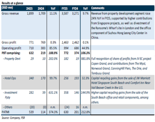City Developments Limited Delivers Record Performance Through Strategic Asset Recycling