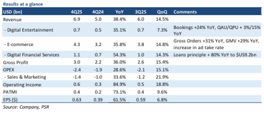 Sea Ltd. Maintains Strong Growth Momentum Across All Segments