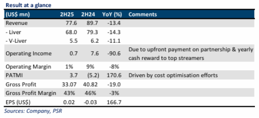 17LIVE Group Limited Maintains BUY Rating Despite Revenue Decline