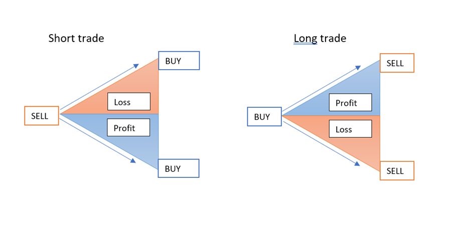 How CFDs Complement Your Trading and Investing Strategies