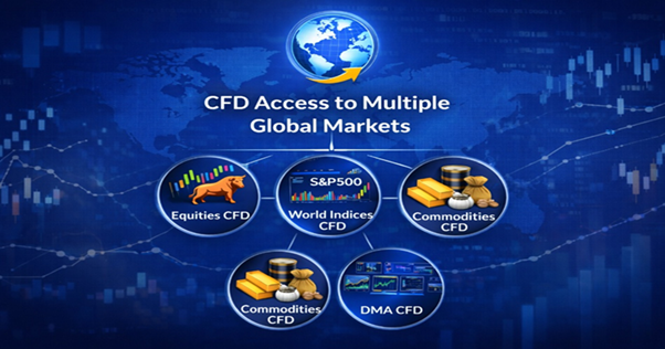 How CFDs Complement Your Trading and Investing Strategies
