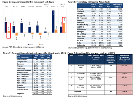 Singapore Market Strategy: Navigating Uncertainty Amid Regional Conflict and Capital Preservation Focus