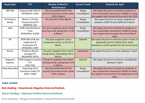 Oil ETF Set to Continue Outperformance in April as Most Asset Classes Face Headwinds