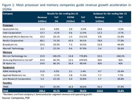Semiconductor Sector Outlook Strengthens on Capex Surge and Memory Demand, OVERWEIGHT Rating Semiconductor Sector Outlook Strengthens on Capex Surge and Memory Demand, OVERWEIGHT Rating