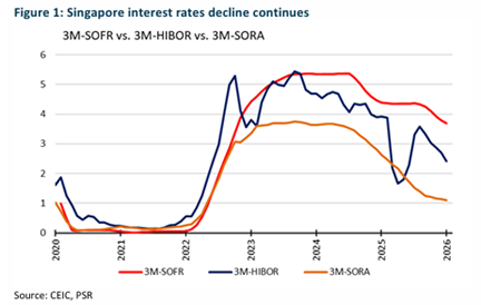 Singapore Banking Sector Maintains NEUTRAL Rating Amid Interest Rate Decline and Geopolitical Tensions