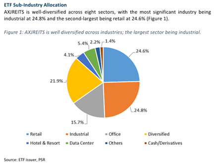 Amova-StraitsTrading Asia ex Japan REIT ETF Faces Dividend Pressure, Target Price Cut to S$0.795