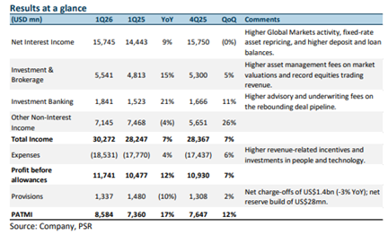 Bank of America Delivers Strong Operating Leverage with 17% PATMI Growth and Raised Guidance