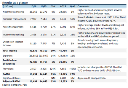 JPMorgan Chase Upgraded to ACCUMULATE on Record Markets Revenue and Fee Income Recovery, US$335 Target Price