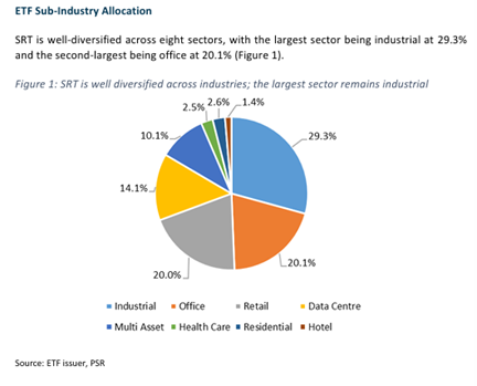 CSOP iEdge S-REIT Leaders Index ETF Faces Valuation Adjustment Amid Portfolio Changes, Target Price Lowered to S$0.755
