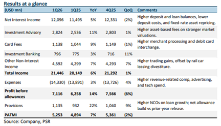 Wells Fargo Upgraded to BUY on Post-Asset Cap Growth Momentum, US$98 Target Price