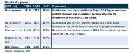 Keppel DC REIT Delivers Strong Q1 Performance with Robust Rental Reversions and ACCUMULATE Rating
