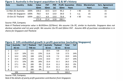 Q&M Dental Group Poised for Major Expansion Through Strategic Acquisitions Q&M Dental Group Poised for Major Expansion Through Strategic Acquisitions