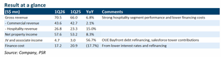 OUE REIT Delivers Strong Performance Amid Lower Financing Costs, Maintains BUY Rating with S$0.45 Target OUE REIT Delivers Strong Performance Amid Lower Financing Costs, Maintains BUY Rating with S$0.45 Target