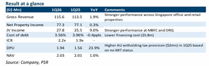 Suntec REIT Delivers Strong Performance with Singapore Assets Leading Growth, ACCUMULATE Rating and S$1.63 Target Price