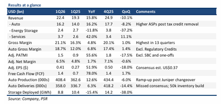Tesla Inc. Earnings Beat Masks Underlying Demand Erosion, SELL Rating Maintained with US$220 Target