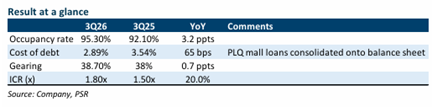 Lendlease Global Commercial REIT Shows Strong Retail Performance with BUY Rating Maintained Lendlease Global Commercial REIT Shows Strong Retail Performance with BUY Rating Maintained