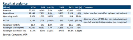 SIA Faces Headwinds from Associate Losses Despite Strong Operations, Neutral Rating with S$6.43 Target SIA Faces Headwinds from Associate Losses Despite Strong Operations, Neutral Rating with S$6.43 Target
