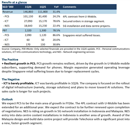 TeleChoice International Delivers Strong Growth with Potential Data Centre Breakthrough, Target Price Raised to S$0.33 TeleChoice International Delivers Strong Growth with Potential Data Centre Breakthrough, Target Price Raised to S$0.33