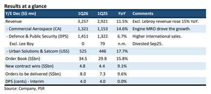 ST Engineering Maintains Growth Trajectory with Strong Defence Orderbook and Commercial Aerospace Recovery, BUY Rating at S$13.00 Target ST Engineering Maintains Growth Trajectory with Strong Defence Orderbook and Commercial Aerospace Recovery, BUY Rating at S$13.00 Target