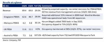 Centurion Corporation Expands into Australian Key Worker Accommodation with BUY Rating and S$1.85 Target Price
