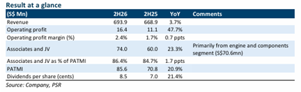 SIA Engineering Co. Ltd Upgraded to BUY with S$4.06 Target Price Amid Strong Associates Performance SIA Engineering Co. Ltd Upgraded to BUY with S$4.06 Target Price Amid Strong Associates Performance