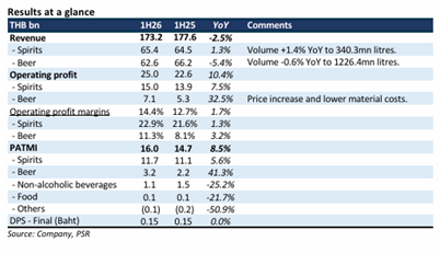 Thai Beverage Achieves Record Margins Amid Mixed Performance, Upgraded to BUY with S$0.53 Target
