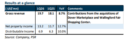 United Hampshire US REIT Maintains Strong Performance with Defensive Portfolio, BUY Rating and US$0.69 Target Price