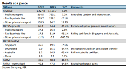 ComfortDelGro Corp Ltd – Taxi Weakness Drives Earnings Decline, Downgraded to NEUTRAL with S$1.35 Target Price