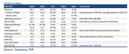  Meta Platforms Inc. Upgraded to BUY Despite Higher CAPEX Concerns, US$795 Target Price