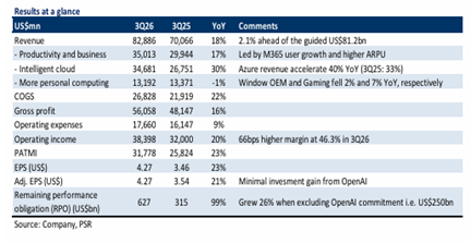 Microsoft Corp Downgraded to ACCUMULATE as CAPEX Surge Weighs on Valuation Despite Strong AI Growth