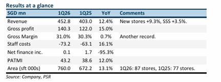 Sheng Siong Group Delivers Strong Growth with Market Share Gains, Target Price Raised to S$3.16