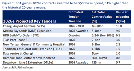 Singapore Construction Sector Poised for Growth Despite Margin Pressures, Government Support Offsets Cost Headwinds